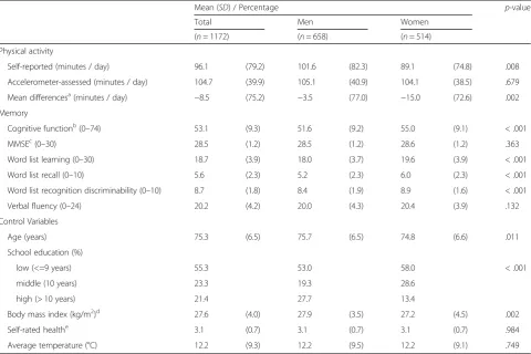 Table 1 Sample characteristics of respondents
