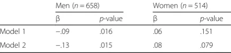 Table 2 Cross-sectional associations between MPA (meandifferences of self-reported and accelerometer-assessed physicalactivity) and cognitive function, stratified by sex