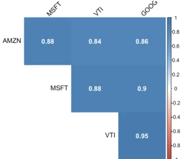 Figure 1 Correlation plot 
