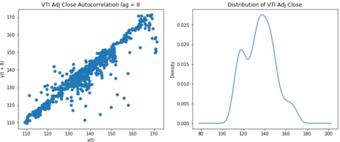 Figure 3 VTI adjusted close price autocorrelation lag plot and distribution plot 
