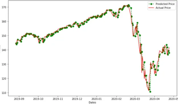Figure 4 VTI stock price forecast using ARIMA