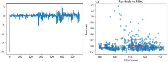 Figure 5 Residuals plot