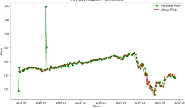 Figure 7 VTI stock price forecast using SARIMA(1, 1, 1) x (0, 1, 1, 30) 