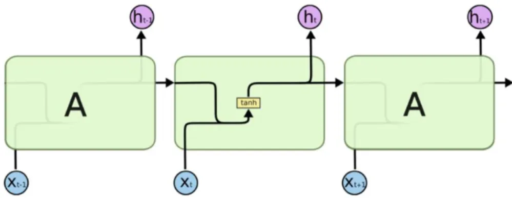 Figure 8 Standard RNN repeating module with single layer [5]