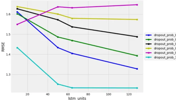 Figure 13 Tuning LSTM units and dropout probability