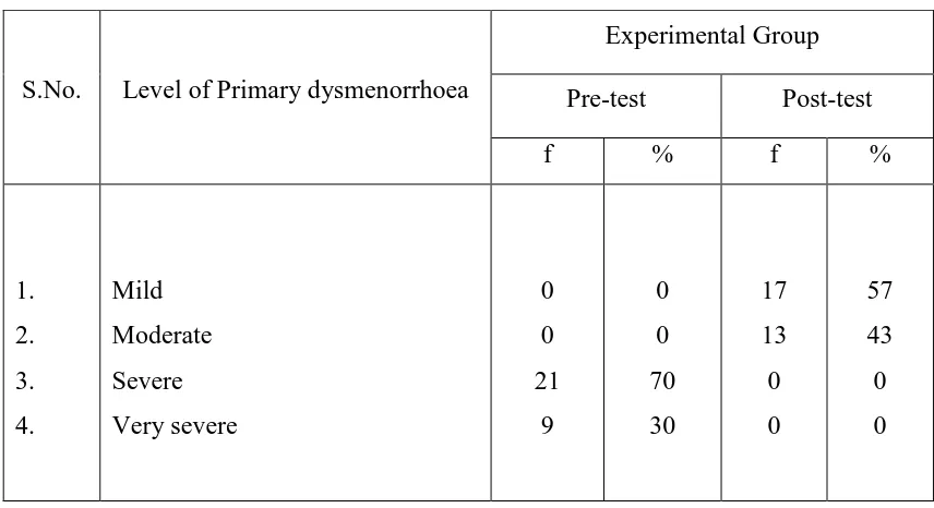 Table: 2.1 Frequency and Percentage Distribution of Pre-Test and Post –Test Level of Primary 