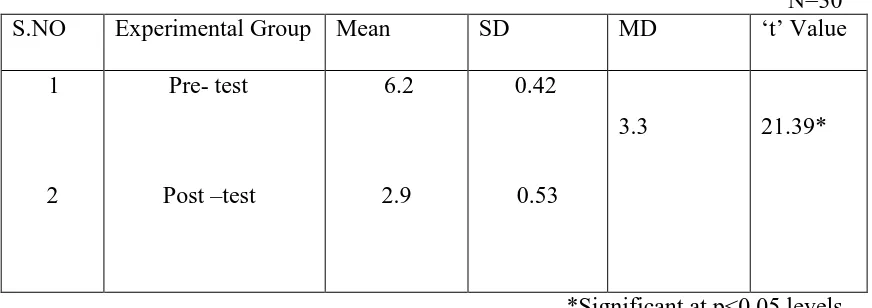 Table 3.1 reveals that in experimental group the mean pre-test score was 6.2 
