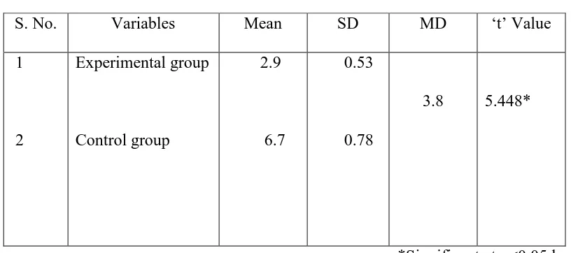 Table 3.2 shows that in experimental group the mean post test score was 2.9 