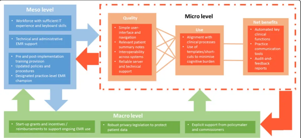 Fig. 3 CA Framework of micro, meso and macro factors facilitating positive PCP attitudes to EMR adoption