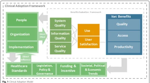 Fig. 1 Clinical Adoption Model