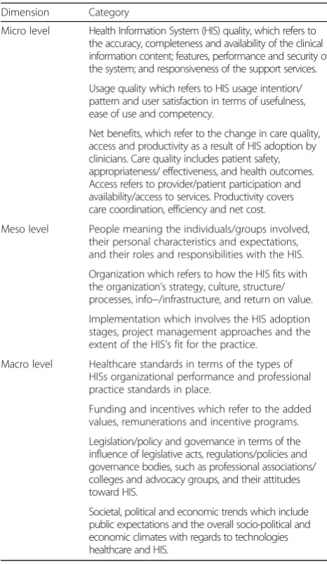 Table 1 Micro, meso and macro level dimensions andcategories of the Clinical Adoption Framework