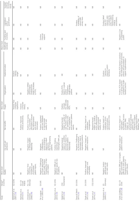 Table 2 Summary of micro, meso and macro level factors influencing PCP attitudes to EMR adoption