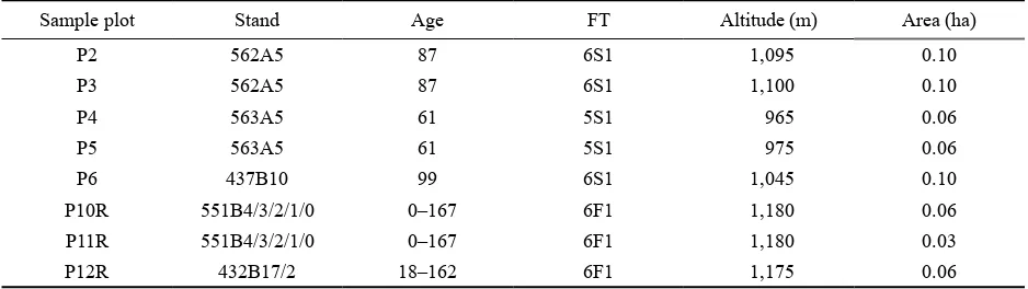 Table 1. Overview of sample plots 