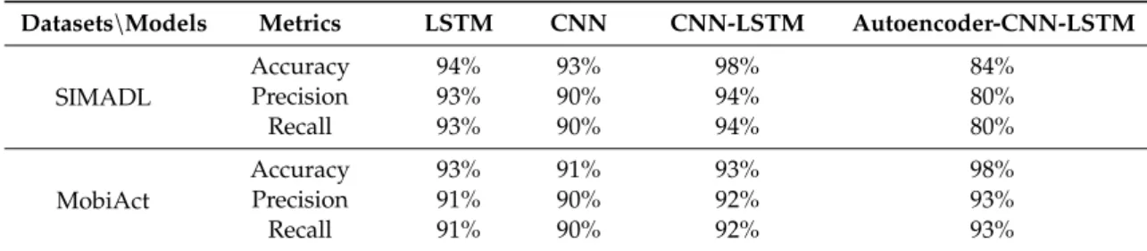 Table 6. CNN-LSTM hyperparameters. Parameters Values Filters 32, 64, 128 Kernel size 2,3,5 Pooling 2,3,5 CNN layers 1,2,3,4 Nodes 20, 32, 64,100 LSTM layers 1, 2, 3, 4 Epochs 10, 50, 100