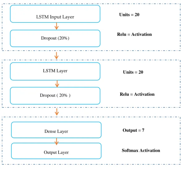 Figure 1. Long short term memory (LSTM) architecture development. 