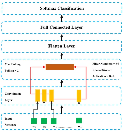Figure 2. Convolutional neural network (CNN) architecture development. 