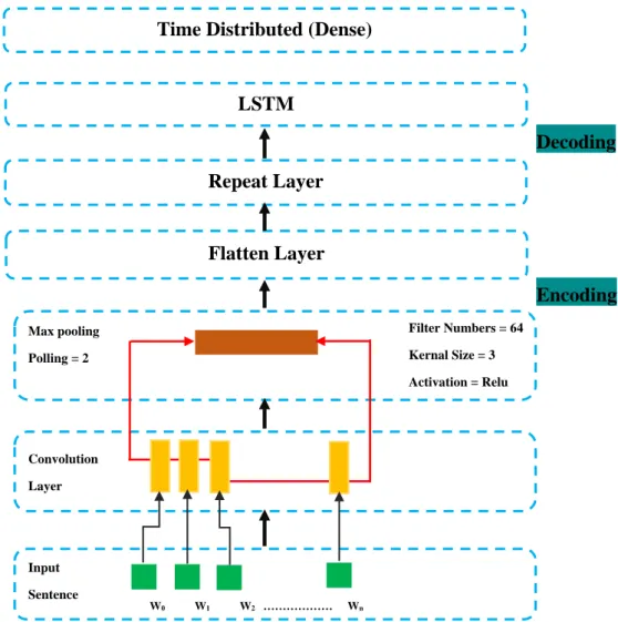 Figure 3. Autoencoder-CNN-LSTM Architecture development. 