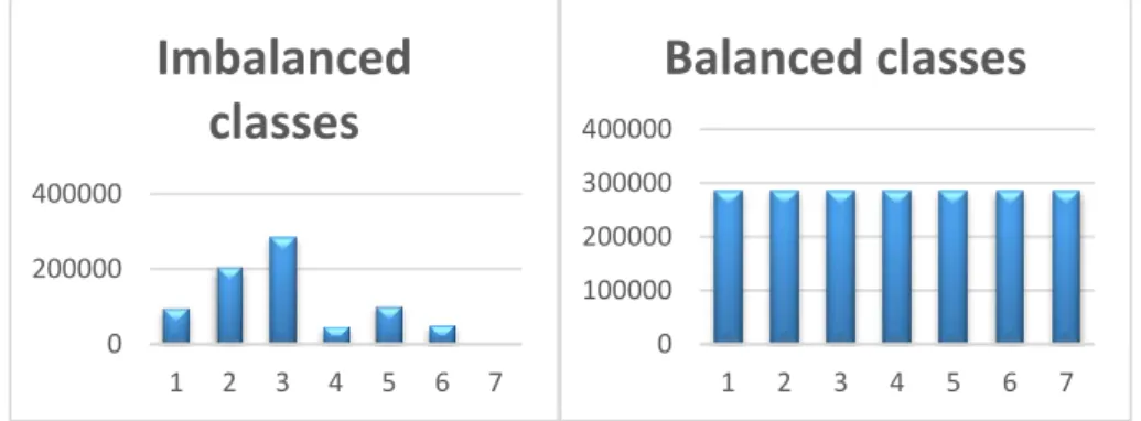 Figure 4. Imbalanced Classes Vs Balanced Classes. 