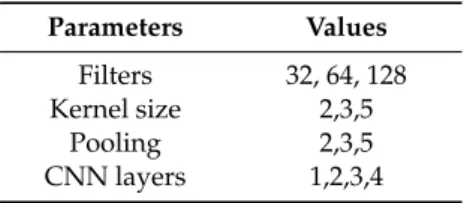 Table 5. CNN hyperparameters. Parameters Values Filters 32, 64, 128 Kernel size 2,3,5 Pooling 2,3,5 CNN layers 1,2,3,4