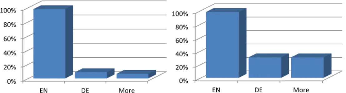 Figure 8: Language of websites (left) and data (right).