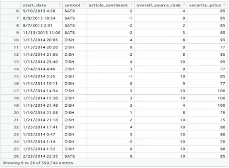Table 4.1: Mapping security price against Sentiment Analysis. 