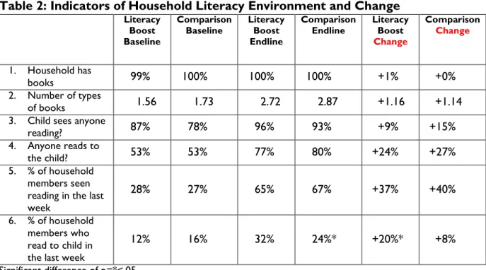 Table 2: Indicators of Household Literacy Environment and Change      Literacy  Boost  Baseline  Comparison Baseline   Literacy Boost Endline  Comparison Endline   Literacy Boost Change  Comparison Change  1