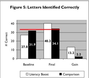 Figure 5 shows that at baseline, Literacy  Boost students identified an average of 27  letters correctly (of 44), significantly less  than the comparison group average of 32  letters
