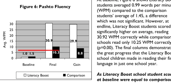 Figure 6: Pashto Fluency