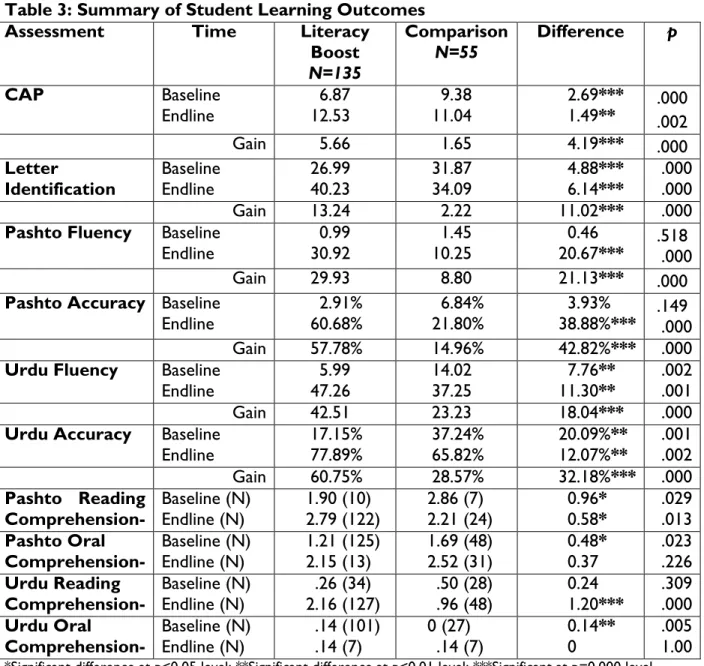 Table 3: Summary of Student Learning Outcomes   Assessment  Time   Literacy 