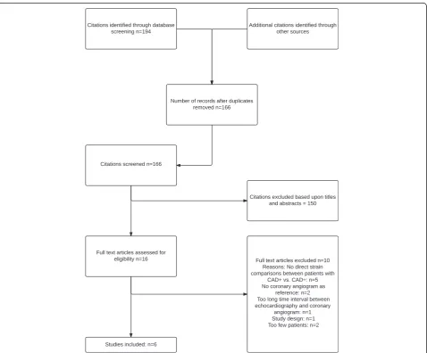 Fig. 1 Flow diagram from a systematic search of 4 databases (MEDLINE,EMBASE, PubMed and Cochrane)