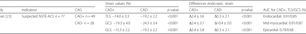 Table 1 Layer-specific left ventrcular strain measurements at rest using CAG as reference for CAD