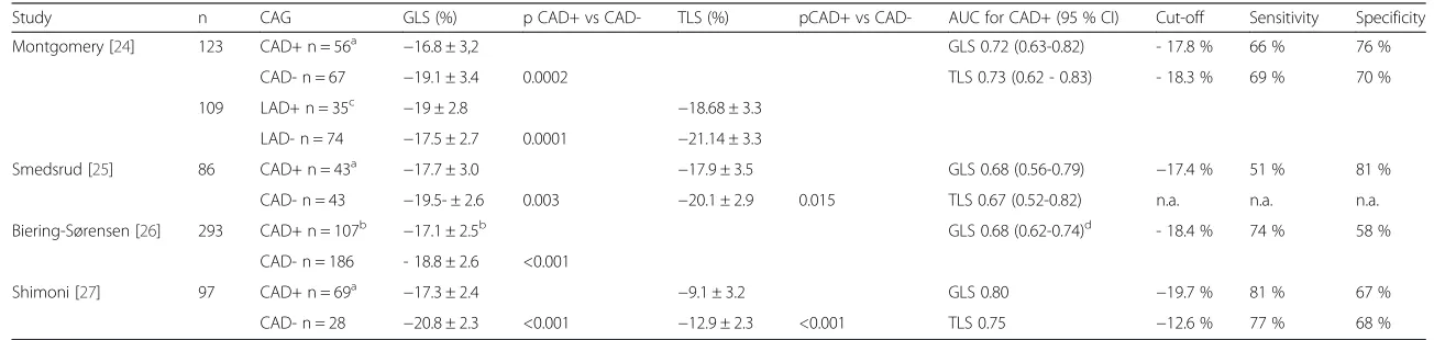 Table 2 4 studies on measurements of left ventricular strain at rest to predict CAD+ using coronary angiogram as reference