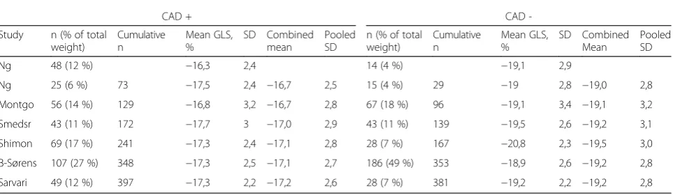 Table 3 GLS measurements at rest and during PDS for identification of significant CAD on CAG