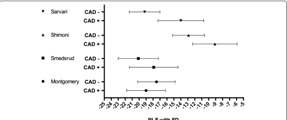Fig. 2 Six included studies with results of mean GLS with SD in their CAD +/CAD- groups