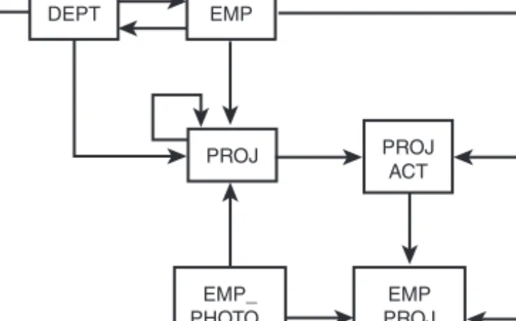 FIGURE A.1 DB2 sample table relationships.