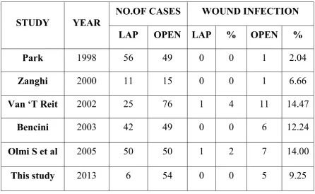 TABLE 9 : Comparison of post operative wound infection  with Standard 