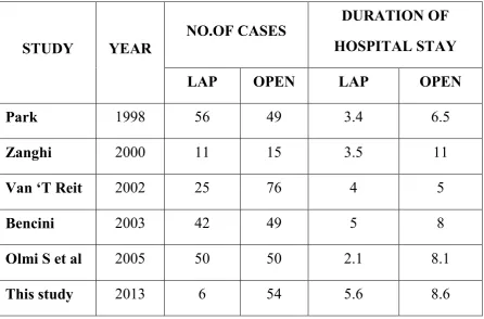 Table 10 : Comparison of Duration of hospital stay with standard 