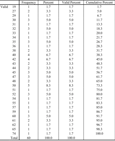Table 1: AGE DISTRIBUTION 