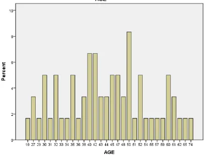 Table 2 - AGE AND SEX DISTRIBUTION 