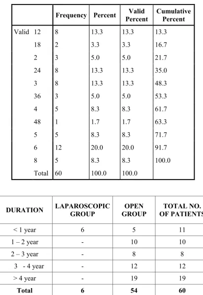 Table 3: DURATION OF SYMPTOMS 