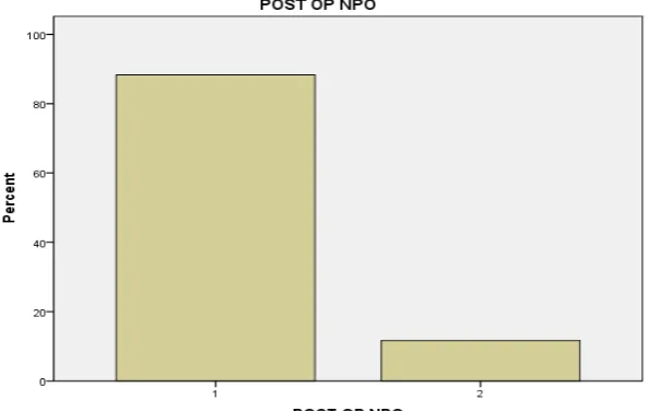 Table 4 :  POST OP NPO 