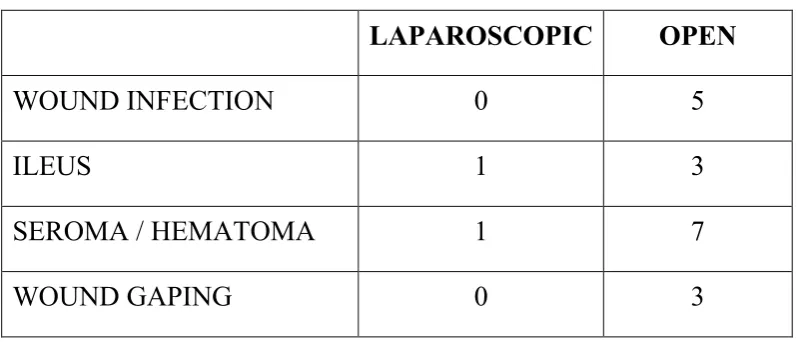 Table 5: POST OPERATIVE MINOR COMPLICATIONS 