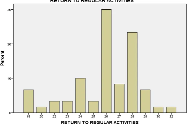 TABLE 6: RETURN TO REGULAR ACTIVITIES IN   MEAN DAYS