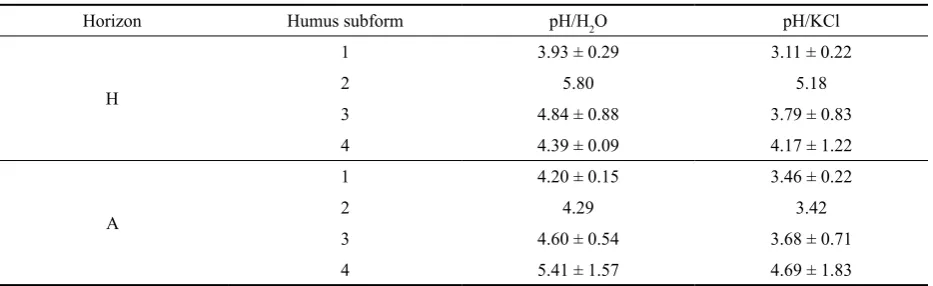 Table 3. Description of soil acidity (x ± ρ) at sites with particular subforms of humus layer of H- and lower A-horizons  (1 – Hemimor, 2 – Mormoder, 3 – Mullmoder; 4 – Leptomoder)