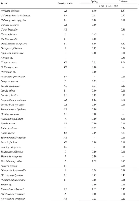 Table 4. Average synusia of detected herbaceous and moss species