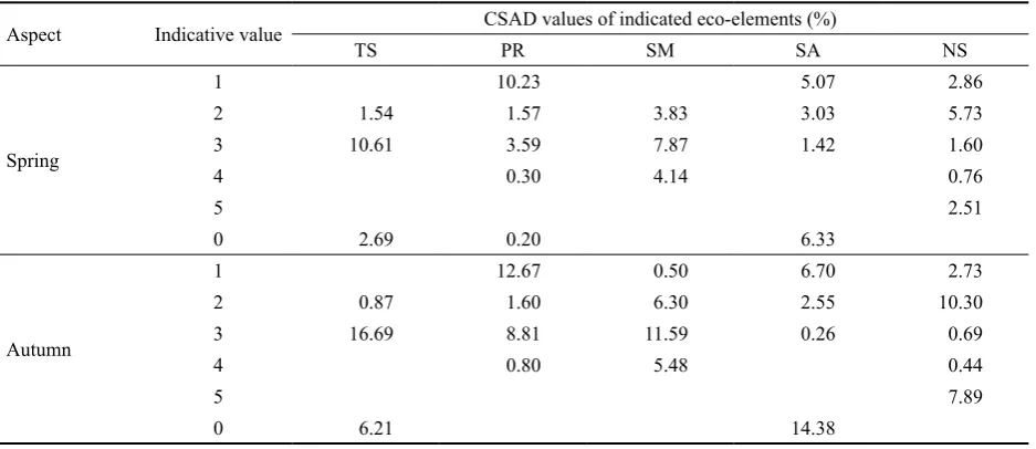 Table 5. Review of total CSAD values of herbaceous phytocoenoses in relation to their ability to indicate the speciﬁc set ofeco-elements of forest site