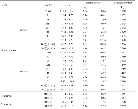 Fig. 2. Statistical indication of pH/H2O in A-horizon