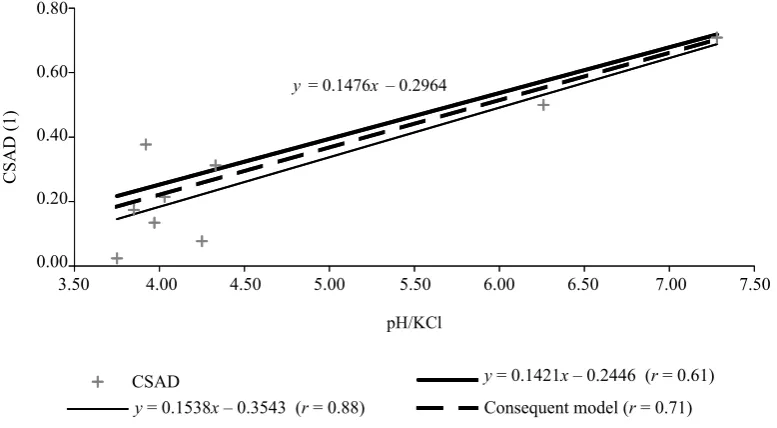 Table 8. Evaluation of correlative links between recorded indicating groups of species and pedochemical characteristics of H- and A-horizons at P < 0.20 and P < 0.05 