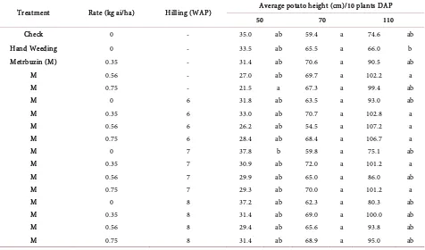 Table 3. Effect of metribuzin, hilling, and their combination on average potato height (cm) per 10 plants per middle row at 50, 70, and 110 days after planting (DAP)