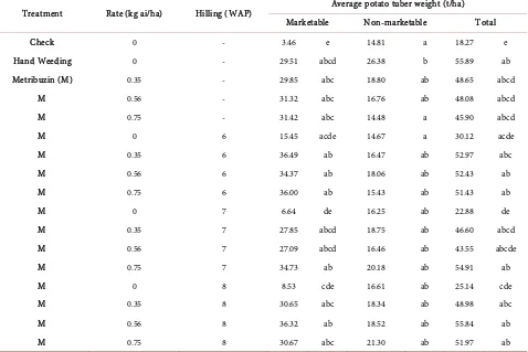Table 6. Effect of metribuzin, hilling, and their combination on average marketable, non-marketable, and total potato tuber weight (tons/ha), 130 days after planting (DAP)